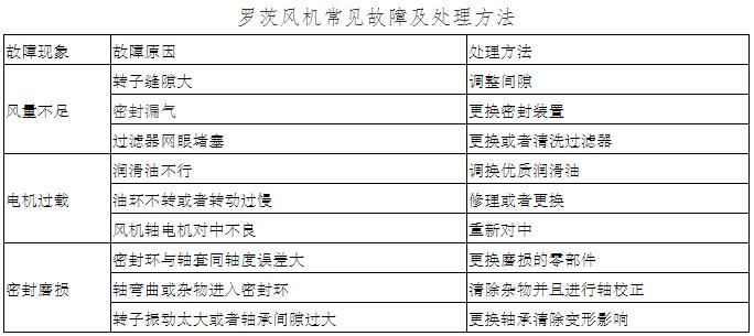 羅茨風(fēng)機常見故障及處理方法